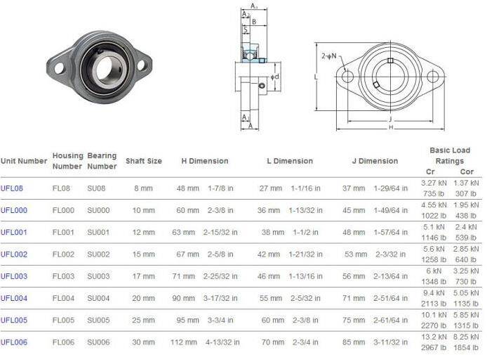 Ufl002 Rulmanlı Yatak Ø15 Mm - 3